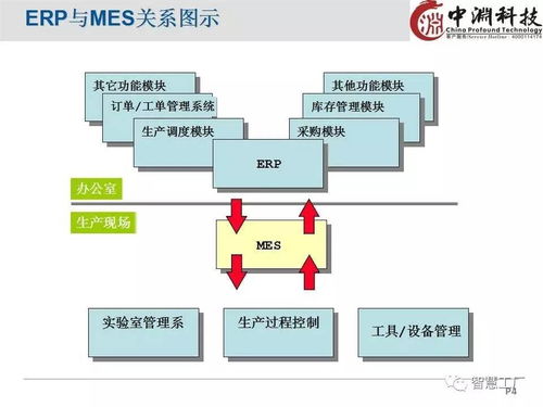 ERP與MES的認知與理解 l 經典PPT