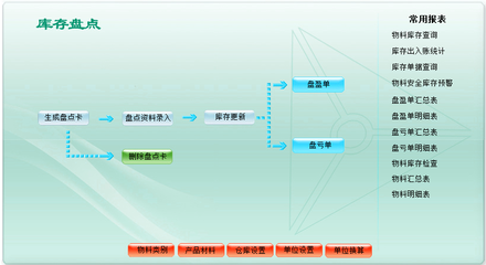 ERP系統定制開發