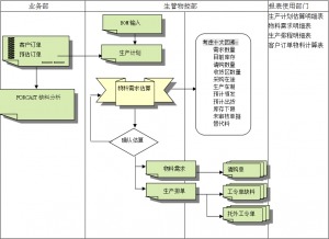 erp系統實施前應做好哪些準備