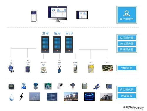 解決方案 企業能源管理存在的問題怎么辦 安科瑞 陸琳鈺