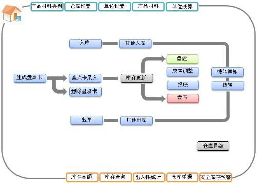 erp企業管理系統開發流程