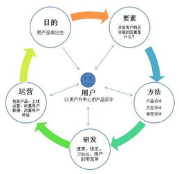 從想做一個app到開發(fā)上線,如何設(shè)計好這個產(chǎn)品