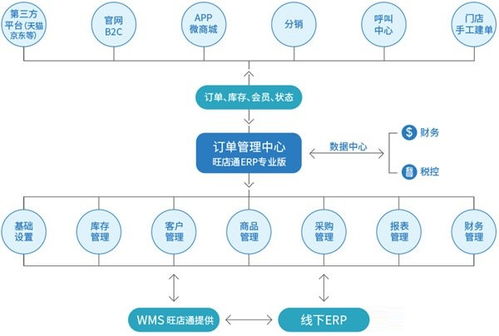 旺店通erp標準版下載 旺店通erp系統(tǒng)v1.4.8.3 官方版 極光下載站
