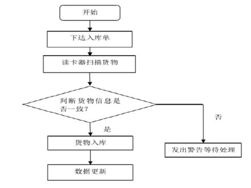 如何利用erp軟件系統(tǒng)進行倉庫盤點管理