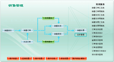 ERP系統定制開發