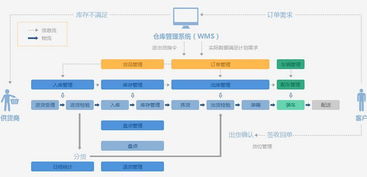 一套倉儲管理系統定制開發流程