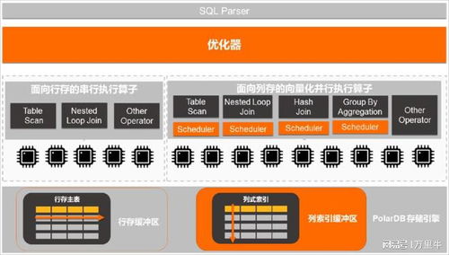 引入阿里云瑤池數據庫polardb,萬里牛電商saas erp系統極致體驗