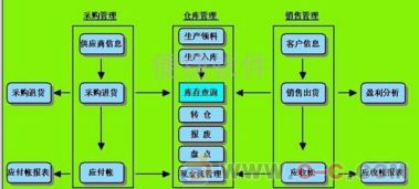可免費試用 定制銀山軟件t6進銷存erp管理軟件