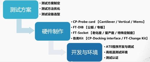 摩爾精英一站式測試服務 解決產能 質量 成本的痛點