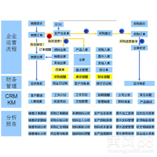 威海erp管理系統培訓,erp管理系統操作流程