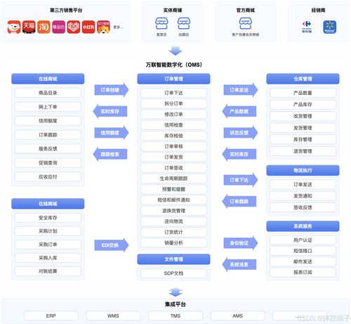 數字化時代的供應鏈管理綜合解決方案