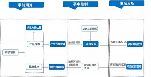 電氣成套企業如何借助erp系統,做好成本利潤管理