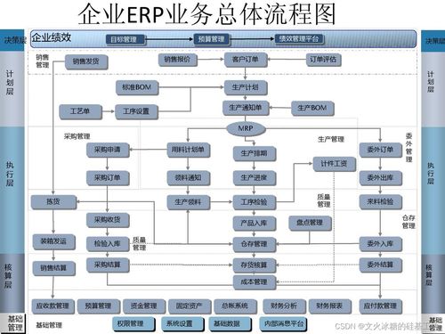 目標系統(tǒng) 縱向分層 企業(yè)信息化的呈現(xiàn)形態(tài) 常見企業(yè)信息化軟件系統(tǒng) 企業(yè)資源管理計劃erp